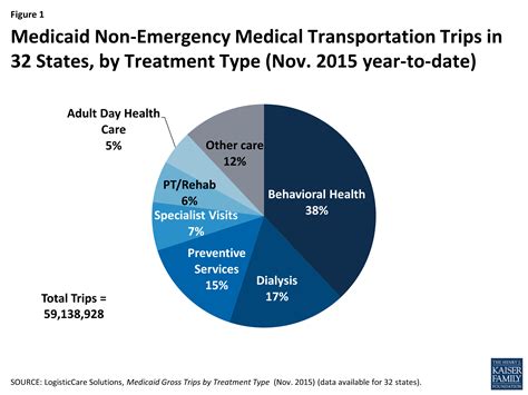 medicaid  emergency medical transportation overview  key issues