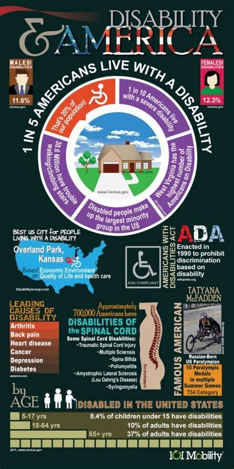infographic disability america disability awareness quotes
