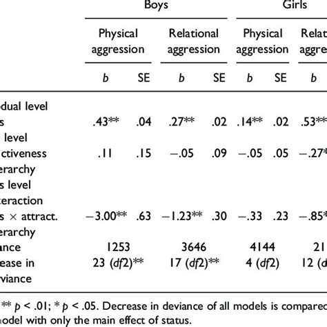 pdf status hierarchy attractiveness hierarchy and sex ratio