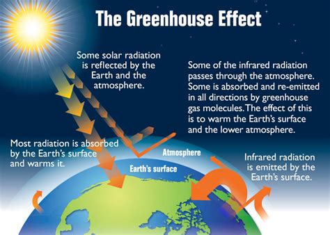 greenhouse effect energy education