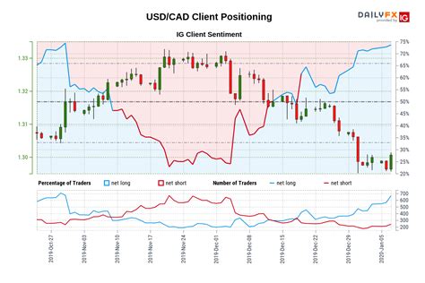 usdcad ig client sentiment  data shows traders      net long usdcad