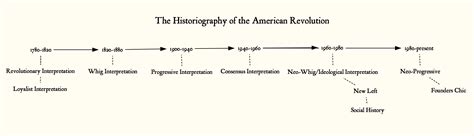 historiography journal   american revolution