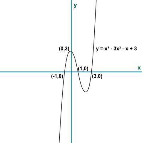 cubic equation graph tessshebaylo