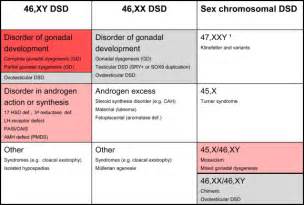 gonadal dysgenesis in disorders of sex development diagnosis and