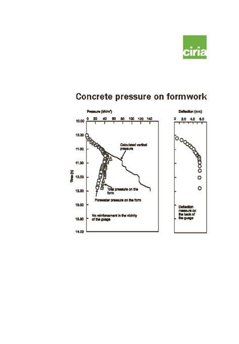 concrete pressure  formwork