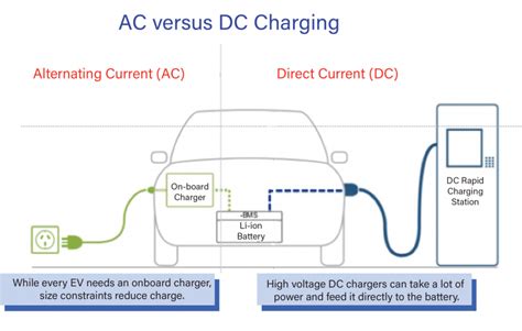 What Is The Difference Between Ac And Dc Charging – Chargenet Nz