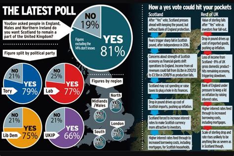 Scottish Independence Referendum New Poll Reveals Most