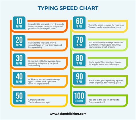 typing speed chart rcoolguides