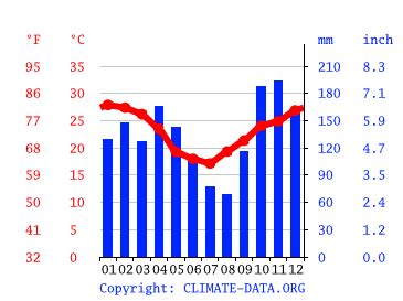 paraguay climate weather paraguay temperature  month