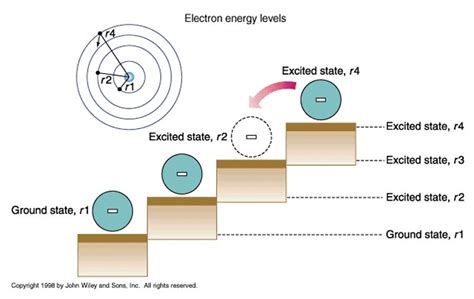 electron energy levels port byron library