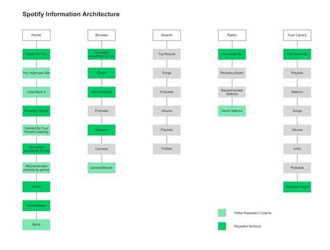 information architecture  web design step  step guide altexsoft