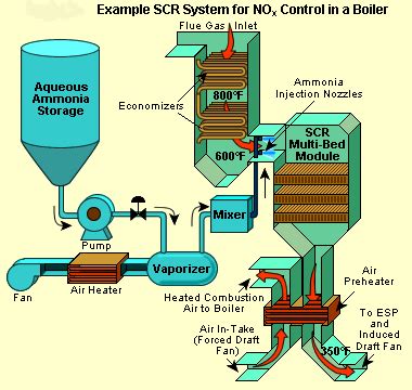 custom designed selective catalytic reduction scr systems cti controltech industrial