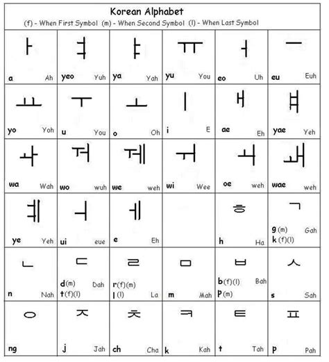 hangul alphabet  english translation