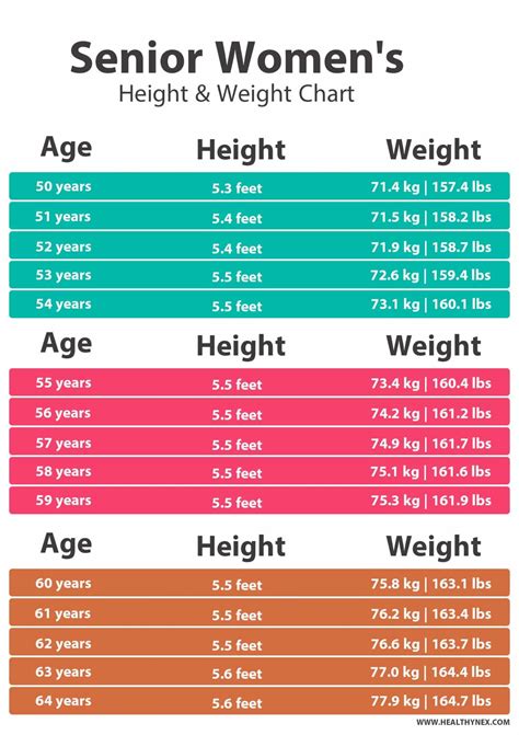 bmi weight chart  seniors female   years