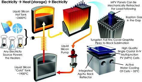 thermal energy grid storage  multi junction photovoltaics energy environmental science