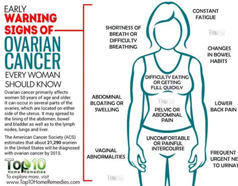 Cancer Symptoms Feeling Bloated Could Be A Sign Of Ovarian Cancer To