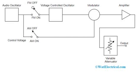 signal generator block diagram circuit types applications