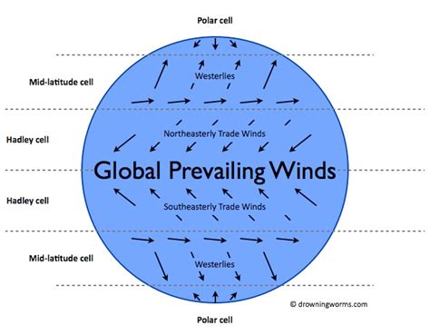 seasonal winds   prevailing wind socratic