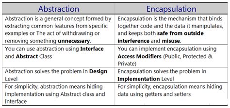 difference  abstraction  encapsulation  java dinesh  java