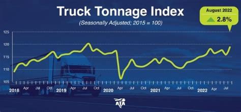 ata truck tonnage index increased   august