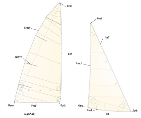 understanding sailboats  sailing  sails