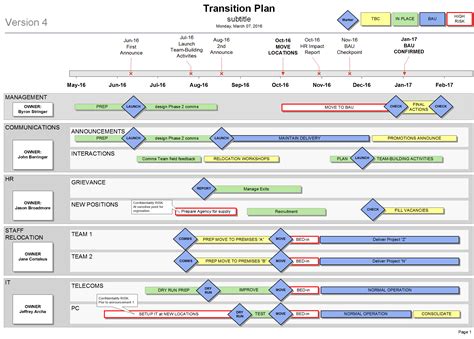 fantastic change management timeline template sparklingstemware