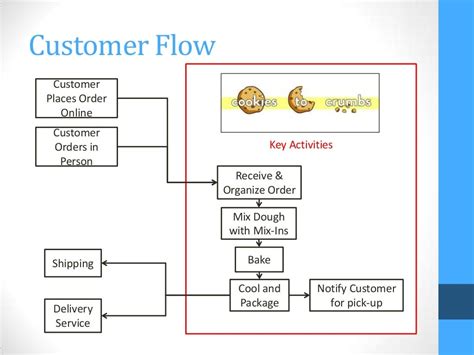 customer flow customer places order
