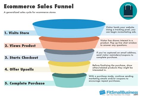 optimizing sales funnel techniques  convert leads  paying
