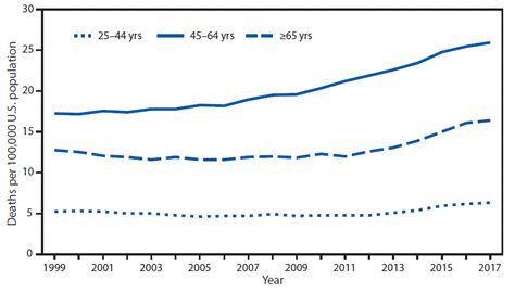 quickstats rate of alcohol induced deaths among persons aged ≥25 years