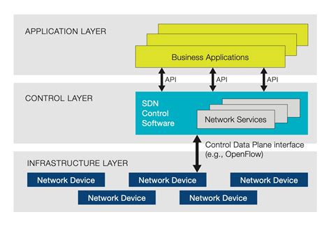whats software defined networking sdn sdxcentral