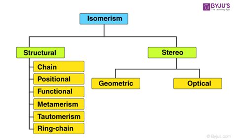 isomerism definition detailed explanation types examples  isomerism