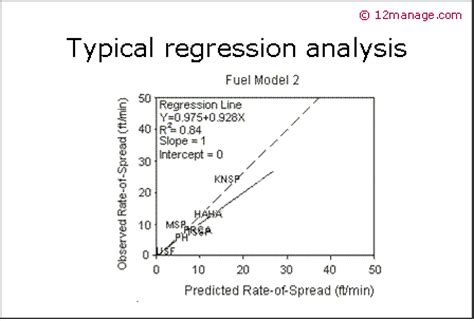 regression analysis summary  forum manage