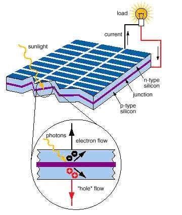 werking en opbouw van zonnecellen zonnecellen zonnecellenjouwwebnl