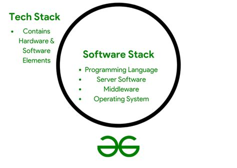 software stack geeksforgeeks