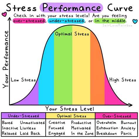 stress performance curve  love rainbow