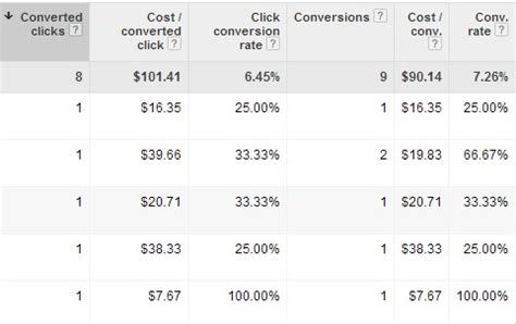 adwords understanding flexible conversion tracking practical ecommerce