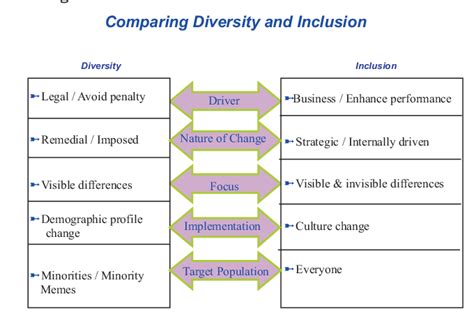 difference between diversity and inclusion philosophies download