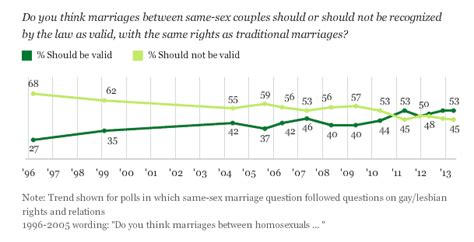 Is Pot The New Gay Marriage The Washington Post