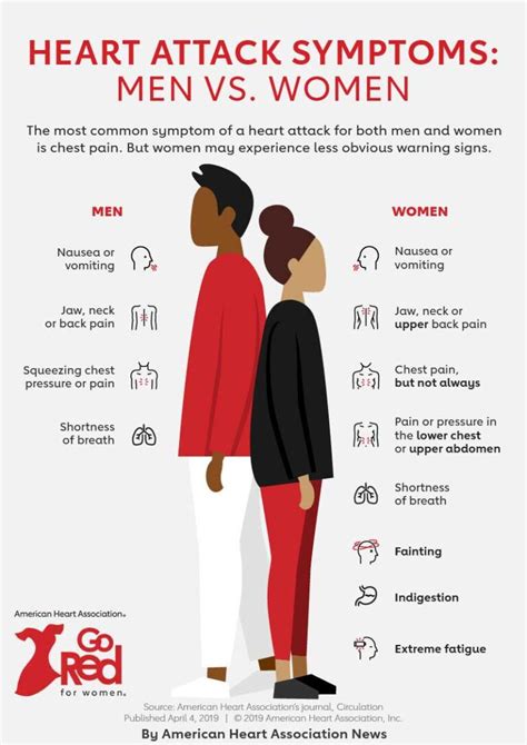 symptoms of heart attack in women and men unc human resources