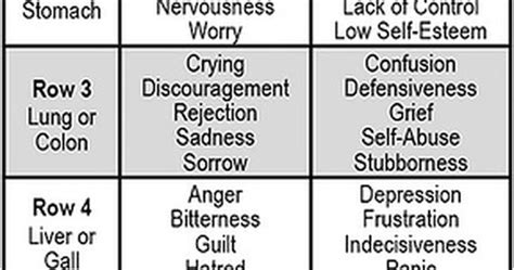 emotion code chart  dr bradley nelson  emotion code