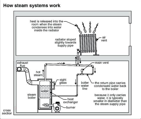 balance  steam radiator heating systems belaire property blog