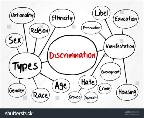 Discrimination Mind Map Flowchart Social Concept Stock