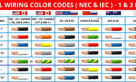 electrical wiring color codes  ac dc nec iec electrical wiring colours electrical