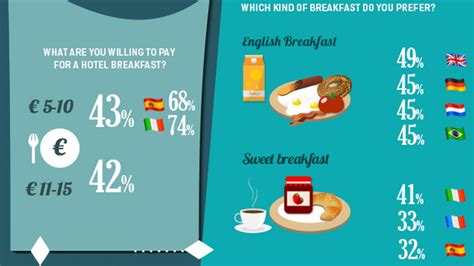 infographic hotel guests breakfast preferences