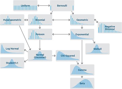 common probability distributions  data scientists crib sheet data science central