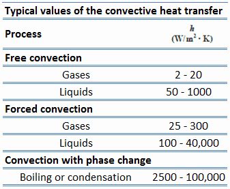 heat transfer coefficient  factor definition