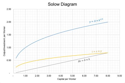 solow growth model overview assumptions    solve