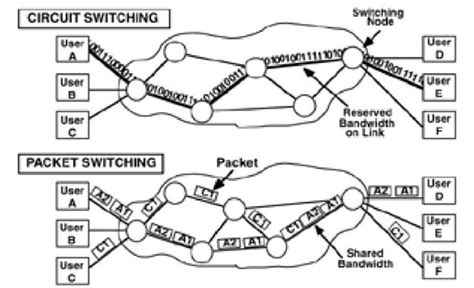internetworkers hub circuit switching  packet switching