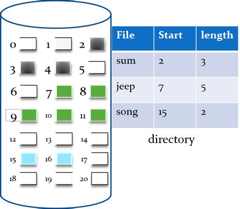 file allocation method operating system dextutor