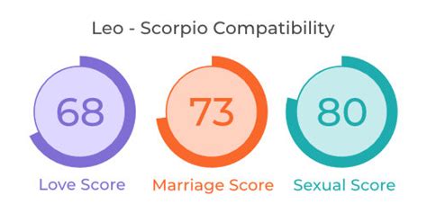 leo and scorpio compatibility in love relationship marriage and sex